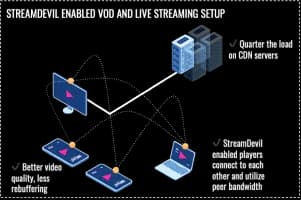 Distributed